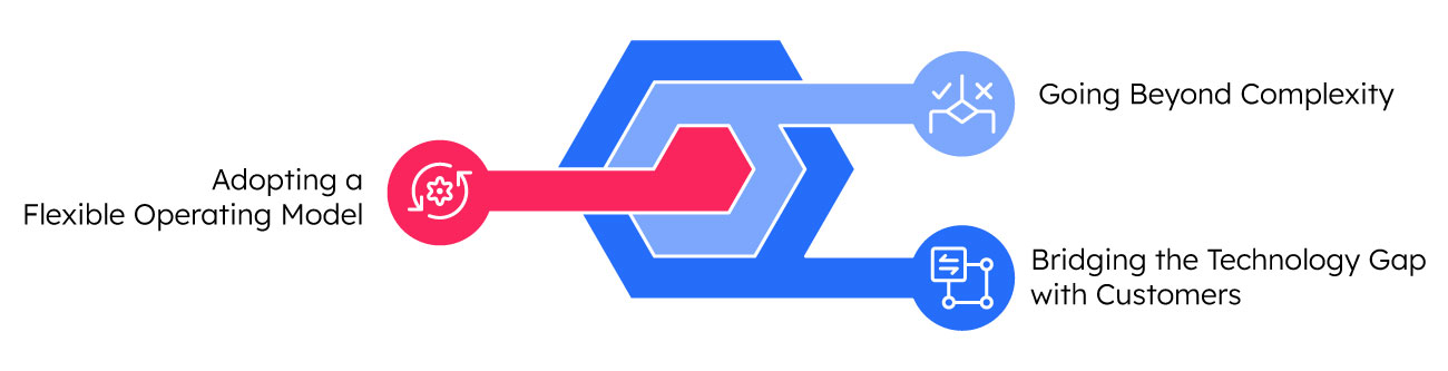Insurance technology
