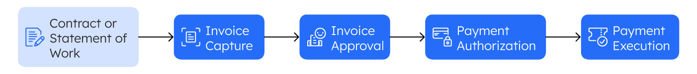 Invoice Process