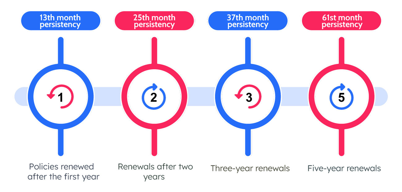 Life Insurance persistency Calculation