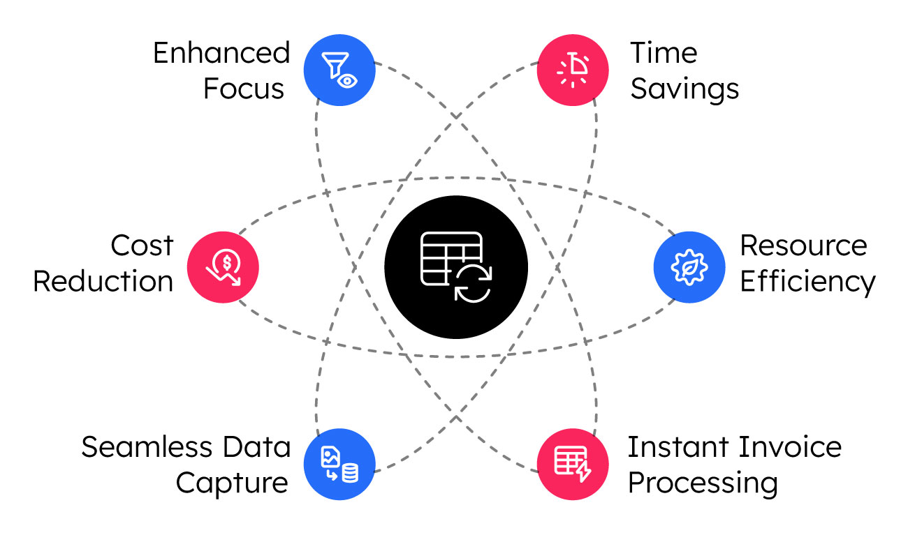 Operational Process